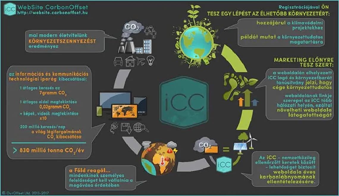 iCC honlap karbonkiegyenlítés előnyei az élhetőbb környezetért.